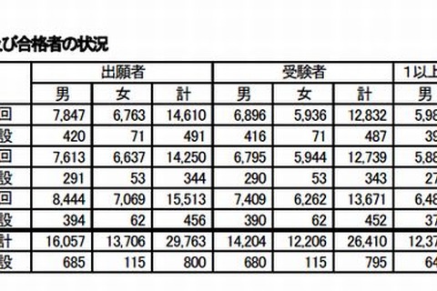 文科省、高卒認定の実施結果発表…受験者は前年比6.1％減 画像