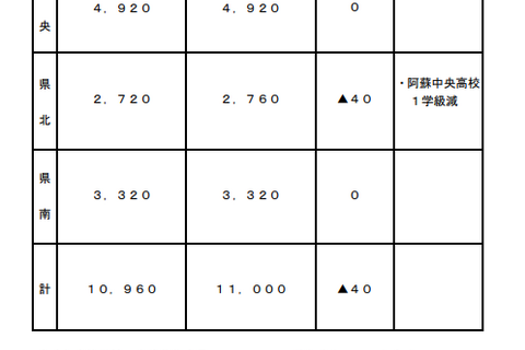 【高校受験2025】熊本県立高、全日制1万960人募集…前年度比40人減 画像