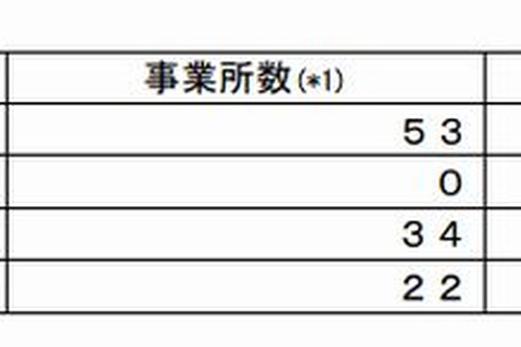 2011年度新卒者、101人が内定取消、2社の企業名も公表 画像