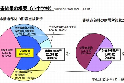 公立小中学校の天井や照明・窓ガラスの耐震対策、わずか32％ 画像