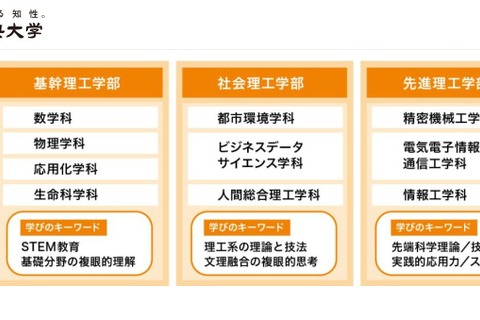 【大学受験2026】中央大、理工系学部を再編…3学部新設 画像