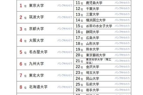 大学人気ランキング2024年7月版…熊本県立大が上昇 画像