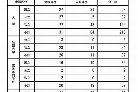 「大学間連携共同教育推進事業」49の取組み採択 画像