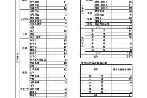 東京都、2025年度使用の都立高校教科書…採択結果を公表 画像