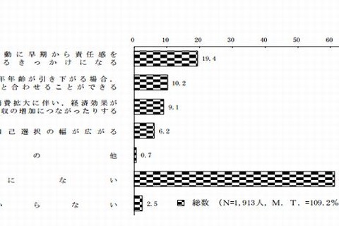 喫煙・飲酒の年齢制限引き下げ反対は約8割…内閣府調査 画像
