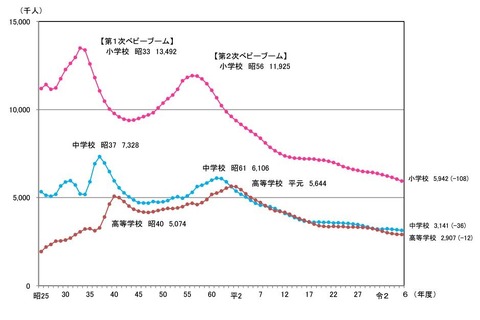 小中学生が過去最少、大学生は過去最多…学校基本調査 画像