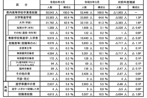 埼玉県、大学等の進学率65.9％…過去最高を更新 画像