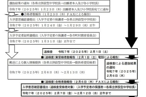 【中学受験2025】熊本県、併設型中学校入学者選抜1/12…要項公表 画像