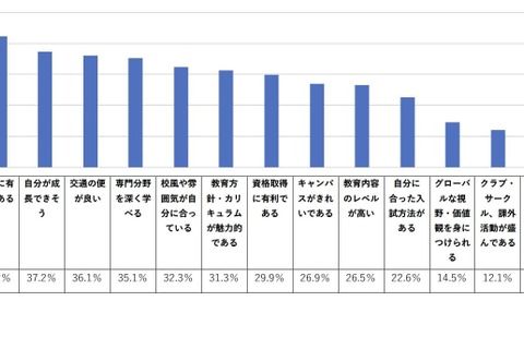 高校生の進学先選び、重視項目2位「就職に有利」1位は？ 画像