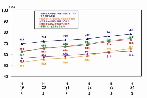 教員のICT活用指導力、地域格差が明確に 画像