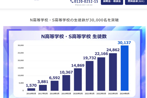 N高・S高の生徒数が3万人突破…8年5か月で20倍に 画像