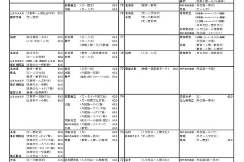 【大学受験2025】河合塾、入試難易予想ランキング表9月版 画像