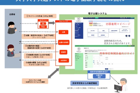 【共通テスト2026】電子出願を導入…大学入試センター予告 画像