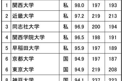 高校生からの知名度が高い大学 関西…9年ぶりの1位は？ 画像