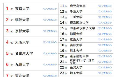 大学人気ランキング2024年8月版…前年から急上昇の大学は？ 画像