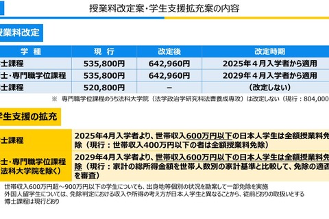 東京大学、授業料値上げ案を正式発表…学生支援も拡充 画像