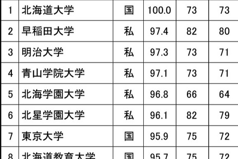 高校生からの知名度が高い大学 北海道…知名度100％の1位は 画像