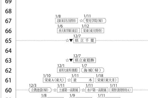 【中学受験2025】四谷大塚、第3回合不合判定テスト（9/8実施）偏差値…筑駒73・桜蔭71＜PR＞ 画像