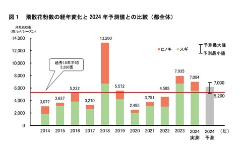 東京都の花粉飛散、2024年春は前年1割減…ヒノキ1.2倍 画像