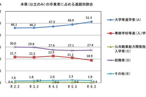 山口県の大学等進学率、初の5割超…公立高卒業者の進路調査 画像