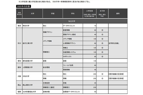 【大学受験】理・情報系の新設、定員増計画が急増…旺文社 画像