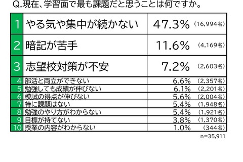 中学生、学習面の課題「やる気が続かない」47％…東進調査 画像