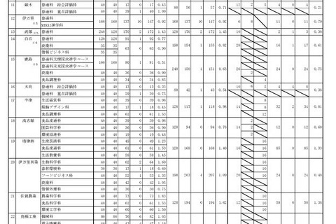 【高校受験2025】佐賀県立高入学希望状況（第1回）佐賀北2.31倍など 画像