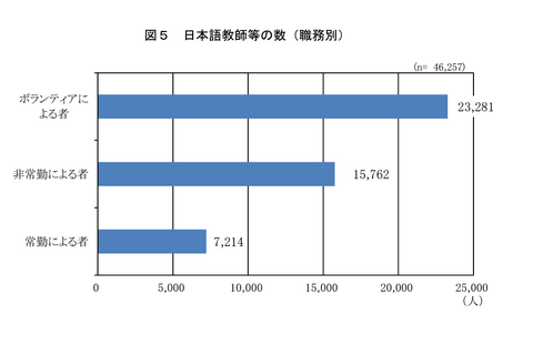 外国人急増も、日本語教師の半数はボランティア…日本語教育実態調査 画像