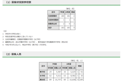 【中学受験2025】都内私立中180校で2万5,796人募集…177人増 画像