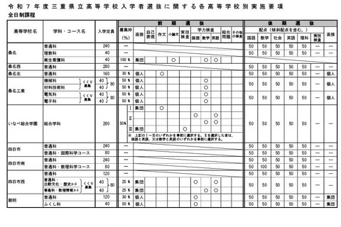 【高校受験2025】三重県公立高入試、実施要項を公表 画像