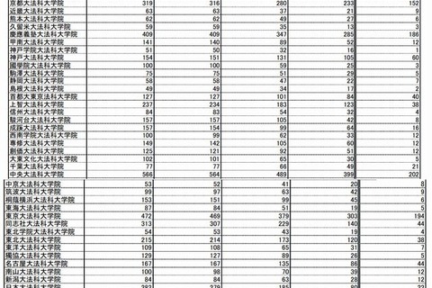 司法試験合格者、目標3,000人未達 画像