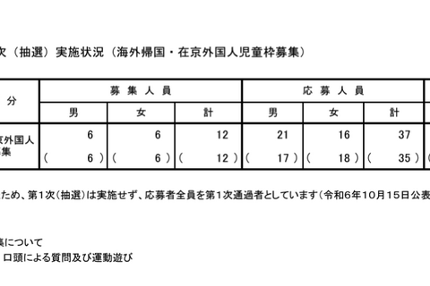 【小学校受験2025】立川国際中等附属小、海外帰国・在京外国人枠の1次37人通過 画像