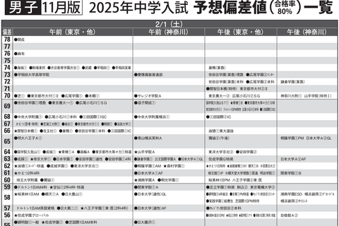 【中学受験2025】首都圏模試センター「予想偏差値」11月版 画像