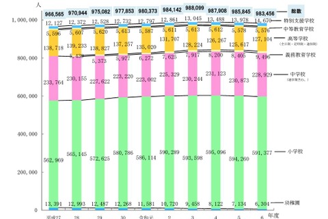 小中学生が減少、教員数は増加…東京都公立学校統計調査 画像