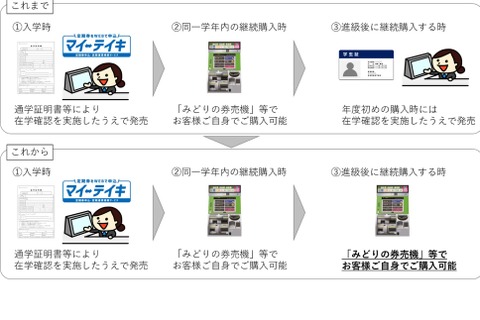 ICOCA、通学定期の証明書確認1回のみ…12月より 画像