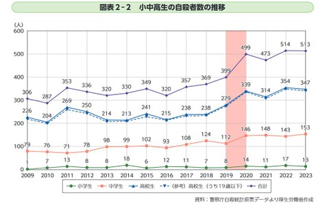 小中高生の自殺が高止まり…自殺対策白書を閣議決定 画像