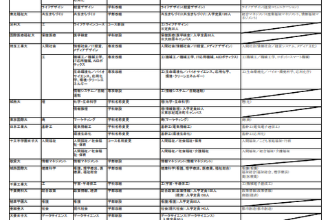 【大学受験2025】新増設大学・学部まとめ…私立・東日本 画像