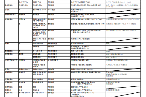 【大学受験2025】新増設大学・学部まとめ…私立・西日本 画像