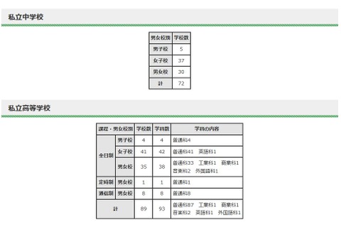 都内私立の転編入試験（2学期末）中学72校・高校89校 画像