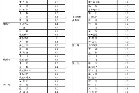 神奈川県公立高の転編入学（1/1付）県立131校・市立14校 画像