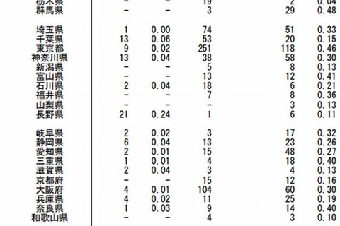 RSウイルス感染症が7月から急増…福岡・東京で多発 画像