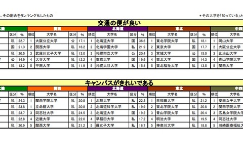 高校生の大学選び、東大が5エリアで「発展可能性」1位 画像