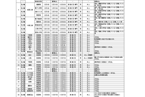 千葉県立高校の転・編入学…千葉や船橋など全日制118校 画像