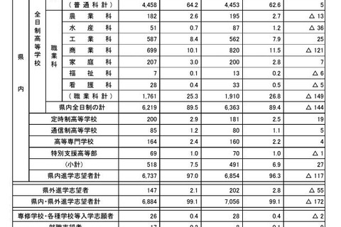 【高校受験2025】福井県の進路調査…97％が県内進学を志望 画像