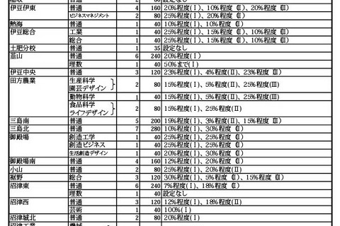 【高校受験2025】静岡県公立高、募集定員15校で600人減 画像