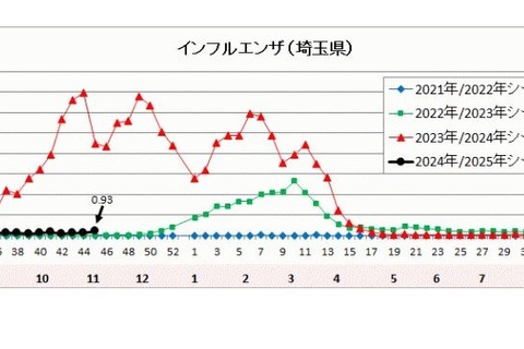 インフルエンザ、埼玉県で学校閉鎖…東京都が流行入り 画像