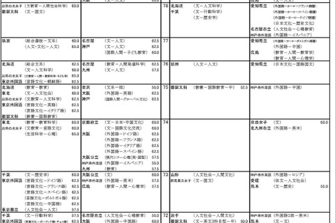 【大学受験2025】河合塾、入試難易予想ランキング表11月版 画像