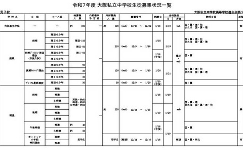 【中学受験2025】【高校受験2025】大阪私立校、生徒募集状況一覧 画像