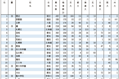 旧七帝大の合格実績ランキング…4位に灘高、TOP3は？ 画像