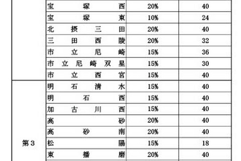 【高校受験2025】兵庫県公立高、特色選抜と推薦入学の定員発表 画像